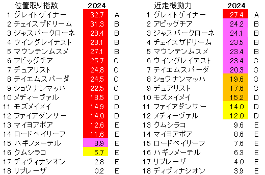 2024　アイビスＳＤ　位置取り指数